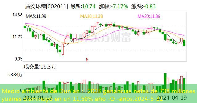 Medio ambiente de Dun’an： 2023 ganancias netas de 738 millones de yuanes disminuyó en un 11,50% año -O -años